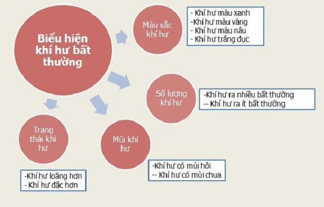 Khí hư là dấu hiệu viêm lộ tuyến cổ tử cung đầu tiên