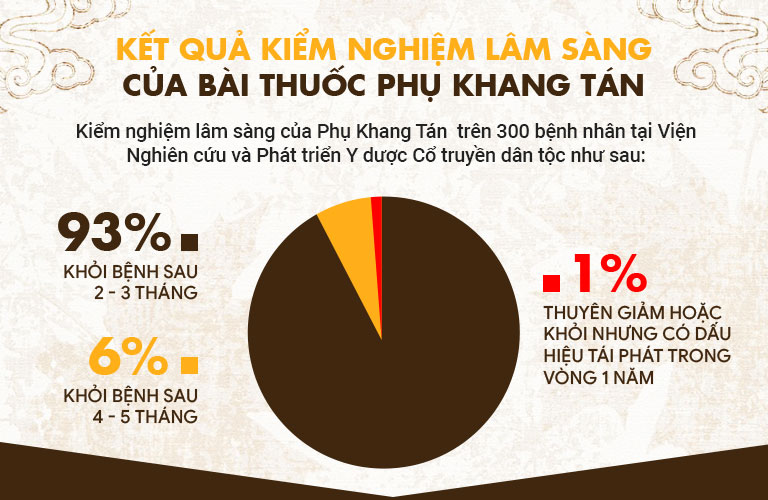 Hiệu quả ĐỘT PHÁ của Phụ Khang Tán qua kiểm nghiệm lâm sàng
