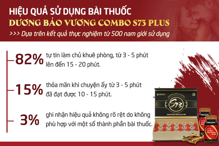 Combo sinh lý S73 Plus tác dụng vượt trội khi có đến 97% nam giới ghi nhận kết quả tích cực