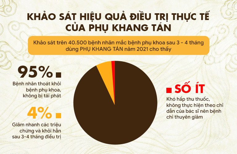 Thống kê hiệu quả điều trị của Phụ Khang Tán trong gần 10 năm