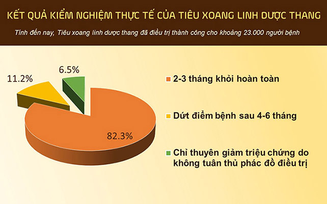 Hiệu quả điều trị của bài thuốc Tiêu Xoang Linh Dược Thang trên lâm sàng Hiệu quả điều trị của bài thuốc Tiêu Xoang Linh Dược Thang trên lâm sàng