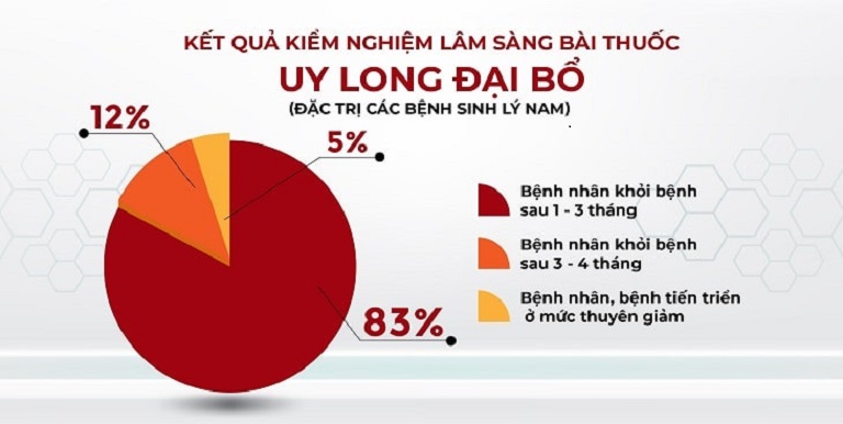 Hiệu quả điều trị của Uy Long Đại Bổ được đơn vị ghi nhận