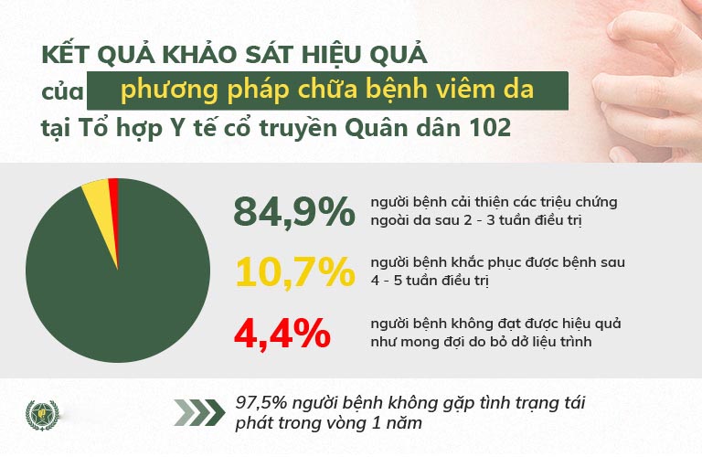 Kết quả điều trị viêm da