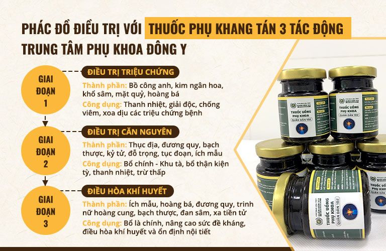 Phác đồ Phụ Khang Tán 3 tác động, điều trị bệnh từ gốc đến ngọn Phác đồ Phụ Khang Tán 3 tác động, điều trị bệnh từ gốc đến ngọn