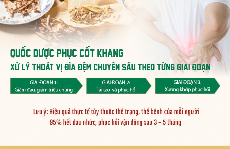 Bài thuốc Quốc dược Phục cốt khang phục hồi đĩa đệm hoàn chỉnh
