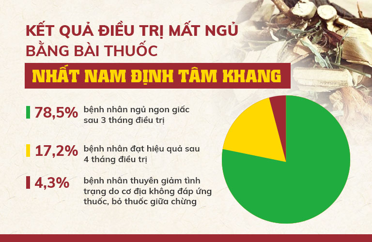 Kết quả kiểm nghiệm bài thuốc Nhất Nam Định Tâm Khang