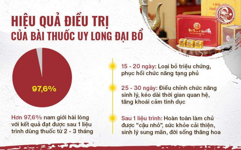 Hiệu quả điều trị từ bài thuốc