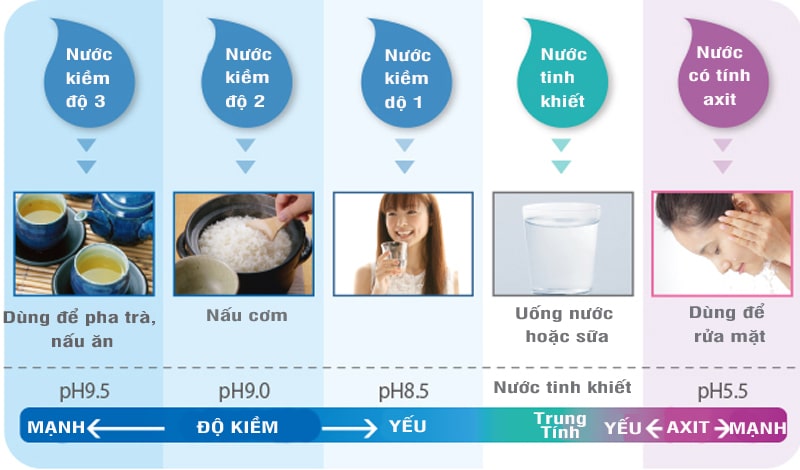 Máy cho nước có phổ pH rất rộngMáy cho nước có phổ pH rất rộng